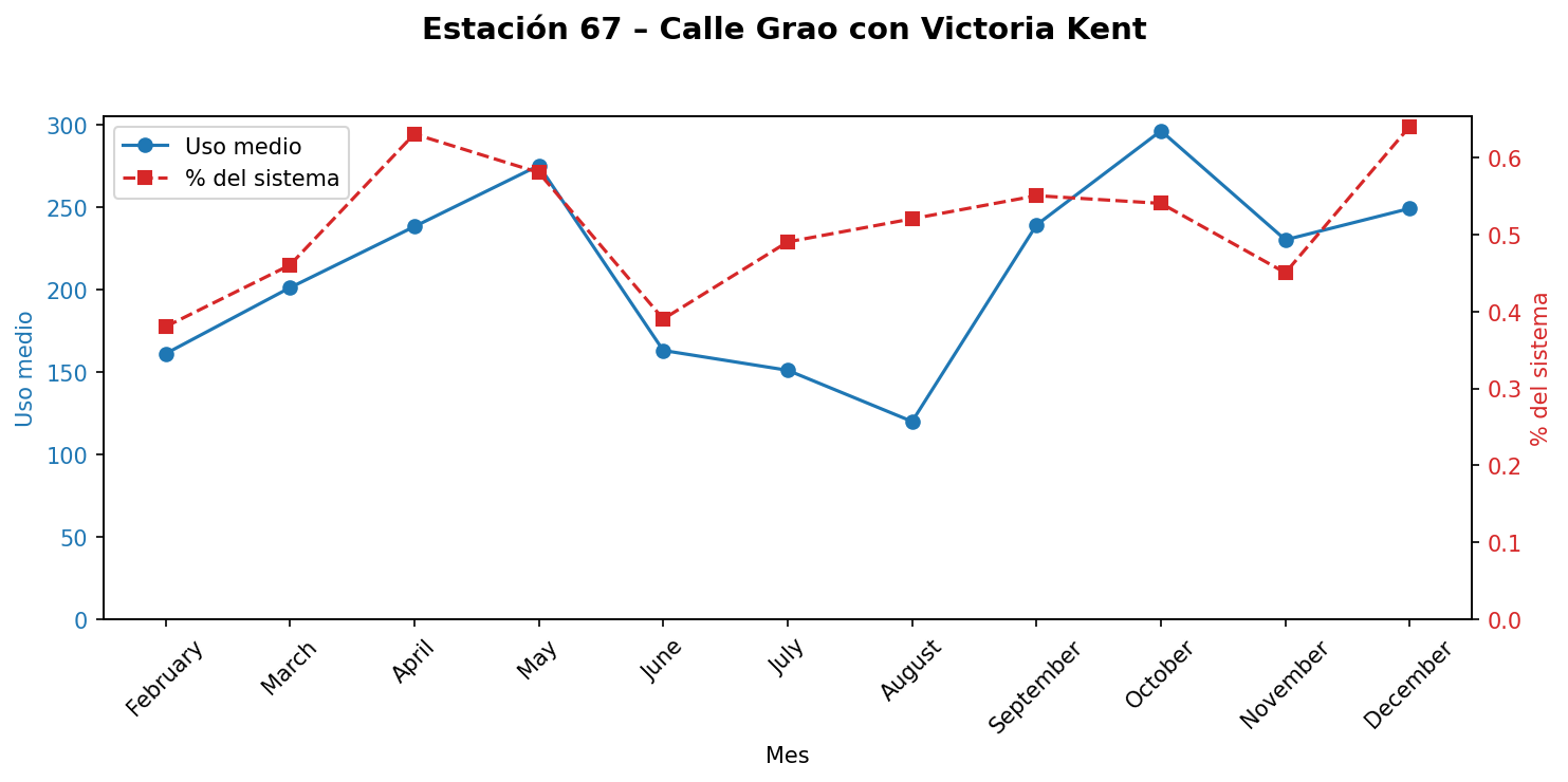 Estación 067 – Calle Grao con Victoria Kent
